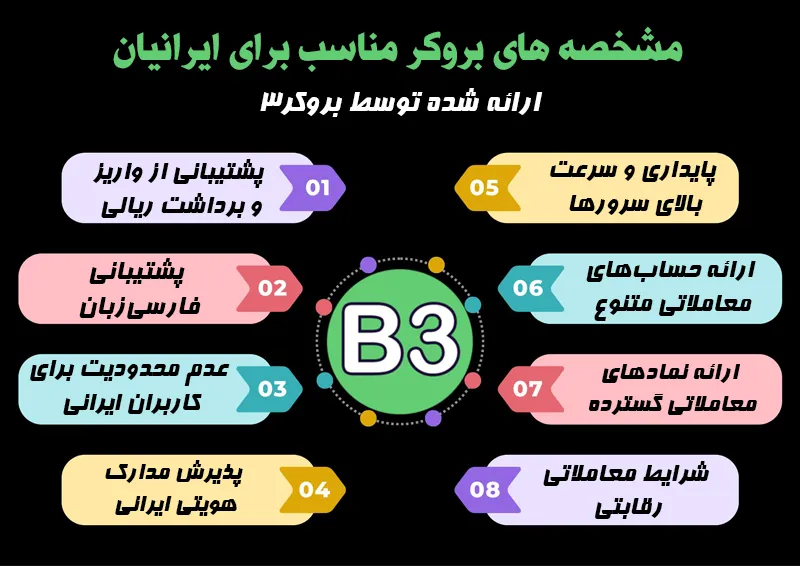 بهترین بروکر ها برای ایرانیان